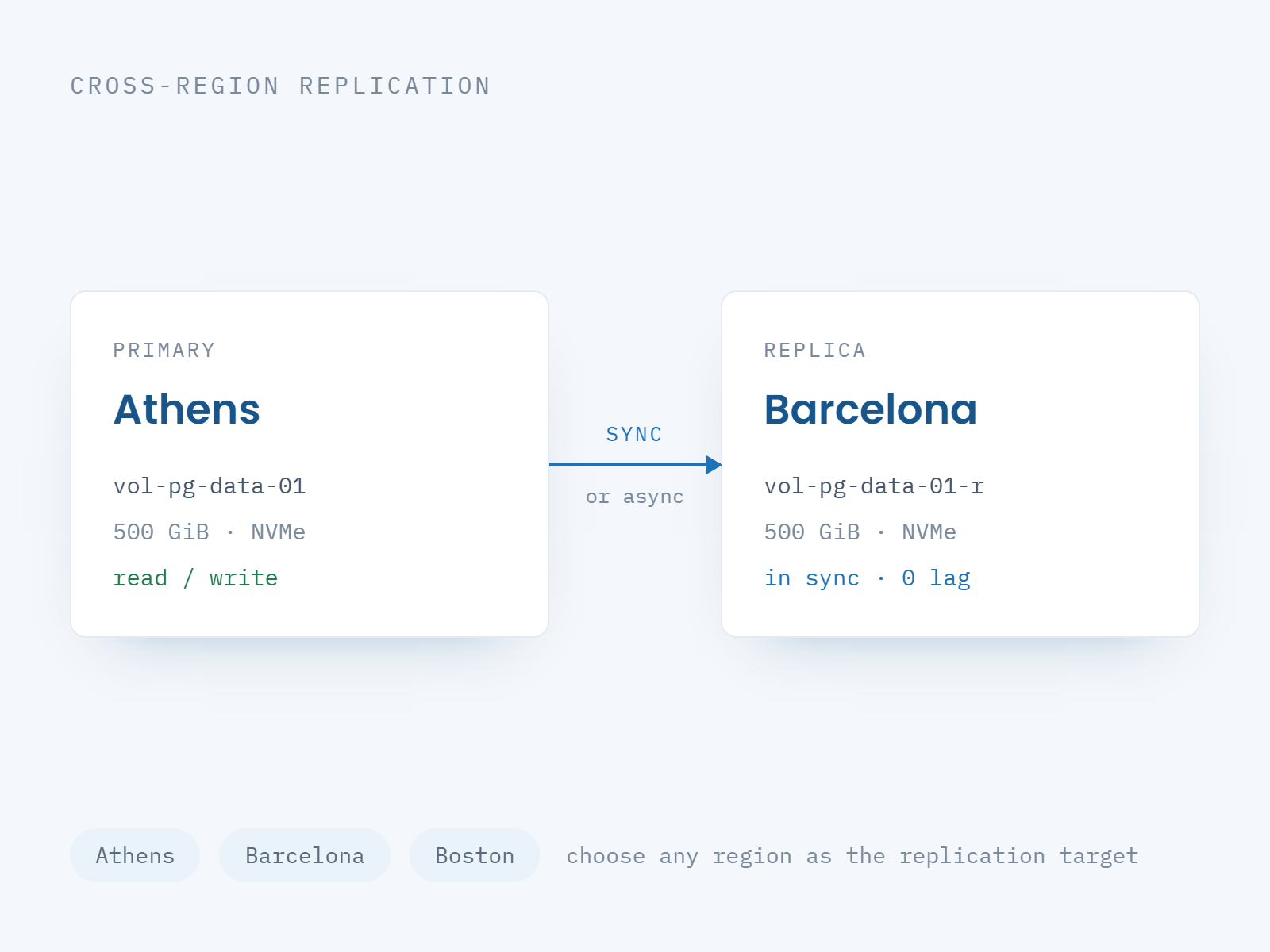 A block storage volume in Athens replicating to a second copy in Barcelona