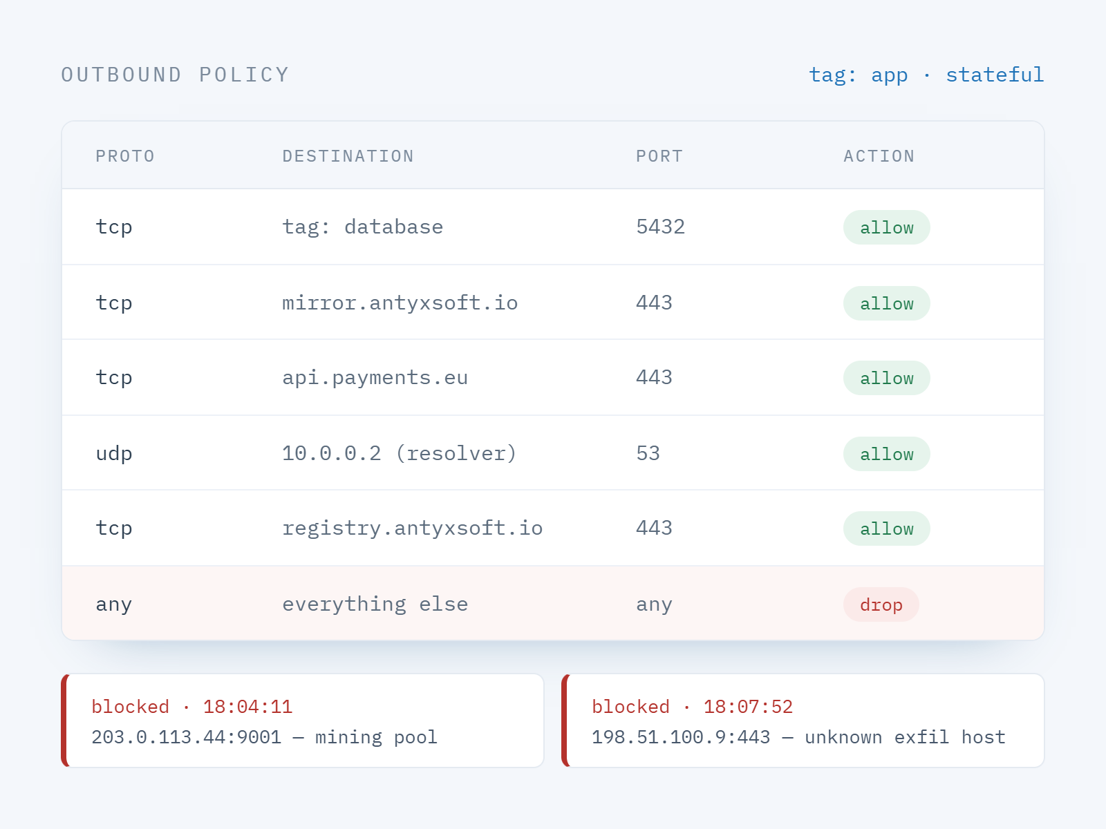 Outbound firewall rules allowing traffic to a package mirror, database tier and payment provider while every other destination is dropped