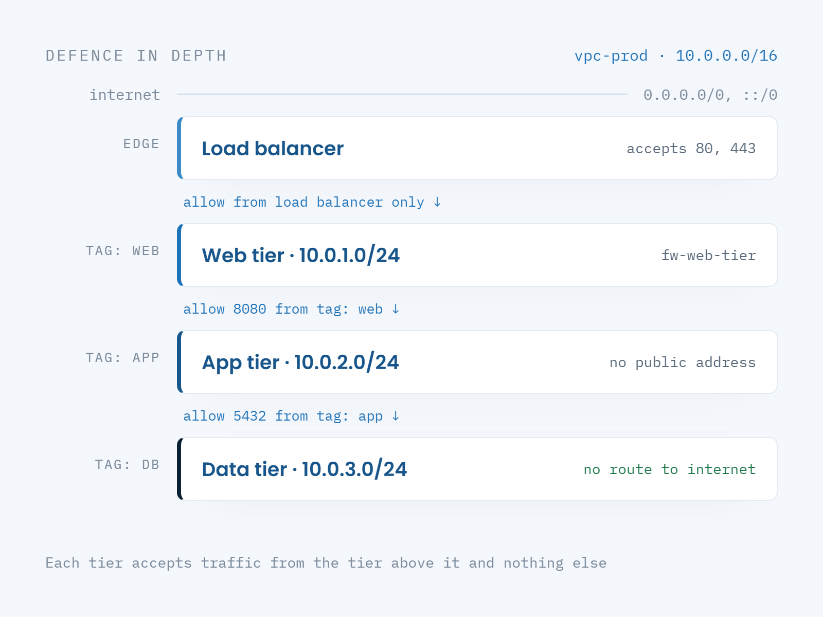 Layered network security: VPC subnets, a load balancer, and Cloud Firewall rules allowing each application tier to accept traffic only from the tier above