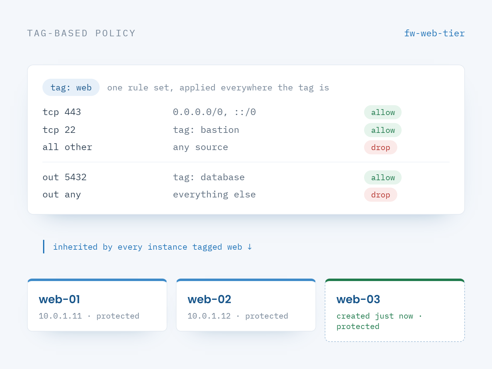A single Antyxsoft Cloud Firewall attached to the tag web, with every instance carrying that tag inheriting the same inbound and outbound rules
