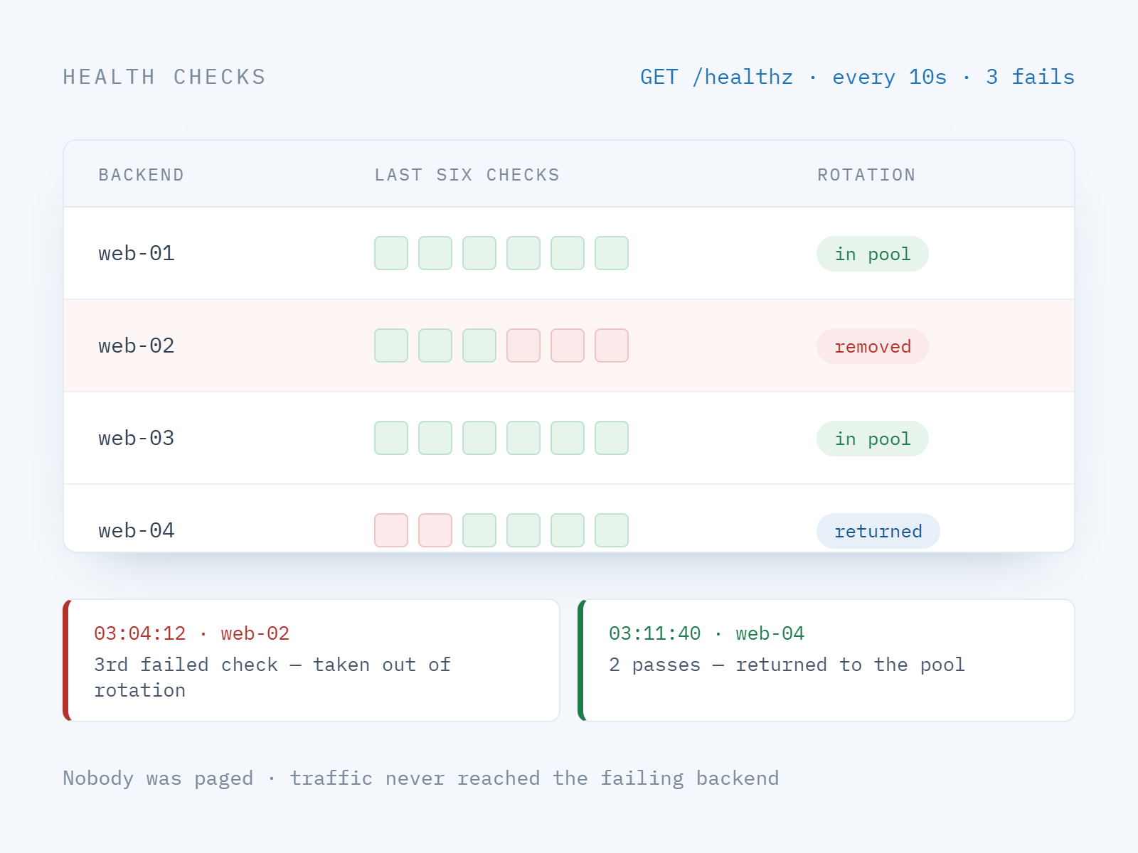 A load balancer health check marking one backend unhealthy and removing it from rotation, then returning it once it passes again.