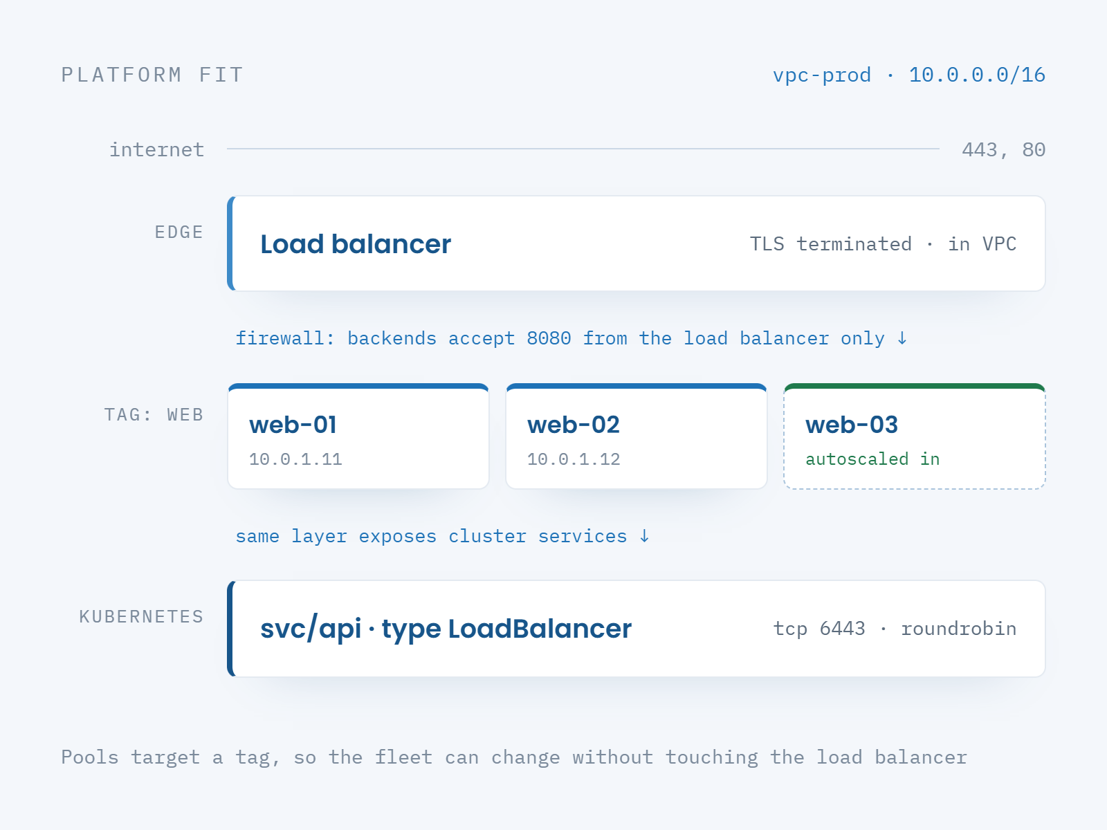 A load balancer inside a VPC targeting a tag-based backend pool behind firewall policy, also exposing Kubernetes services.