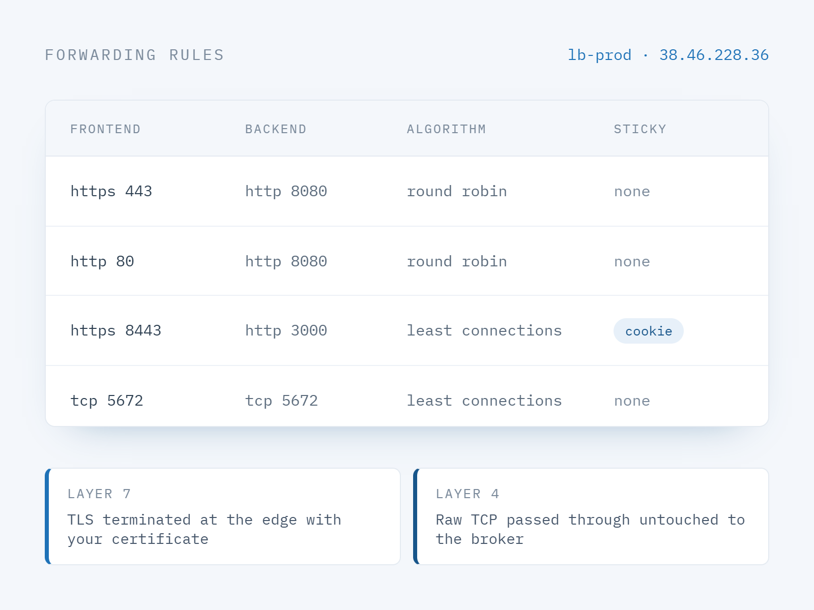 Forwarding rules on an Antyxsoft load balancer: HTTPS 443 to HTTP 8080, HTTP 80 redirected, and a raw TCP rule for a message broker.
