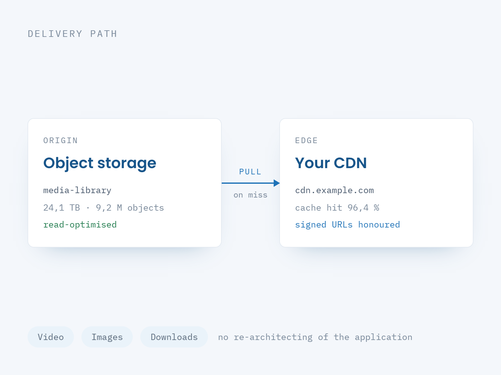 Object storage acting as origin for a third-party CDN, with cache hit rate and signed URLs