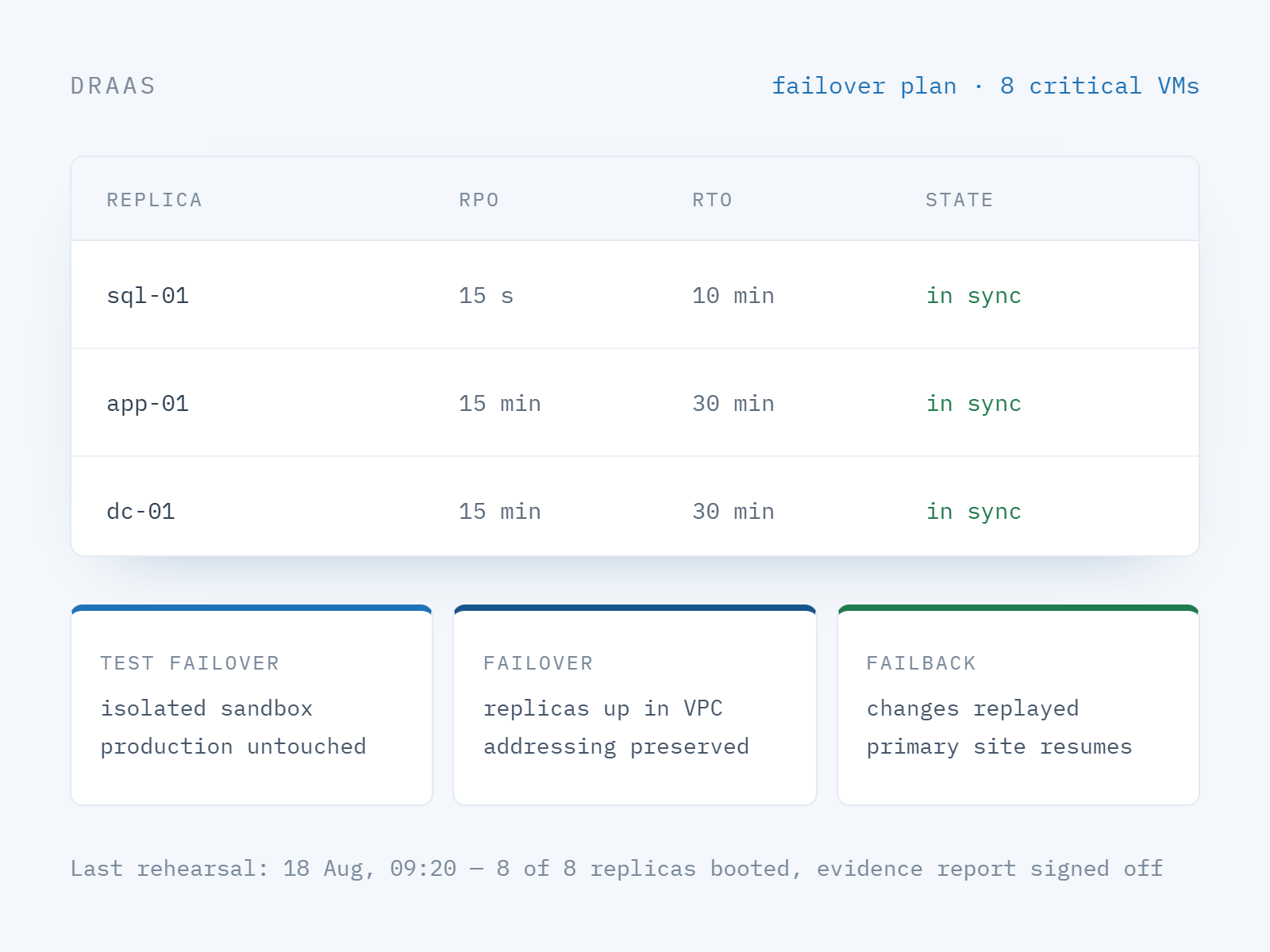 A DRaaS failover plan showing replicated virtual machines with RPO and RTO targets, a sandbox test failover and failback to the primary site.
