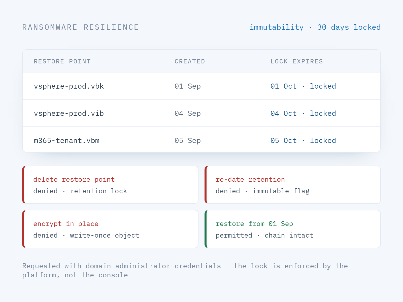 Immutability settings on a Veeam backup job: a 30-day locked retention window with delete and re-date attempts denied.