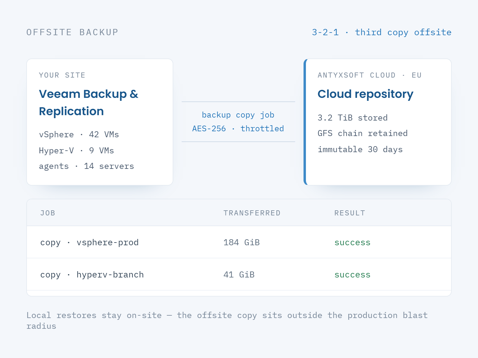 A Veeam Backup and Replication server running a backup copy job over an encrypted link to an Antyxsoft cloud repository, keeping local restores fast.