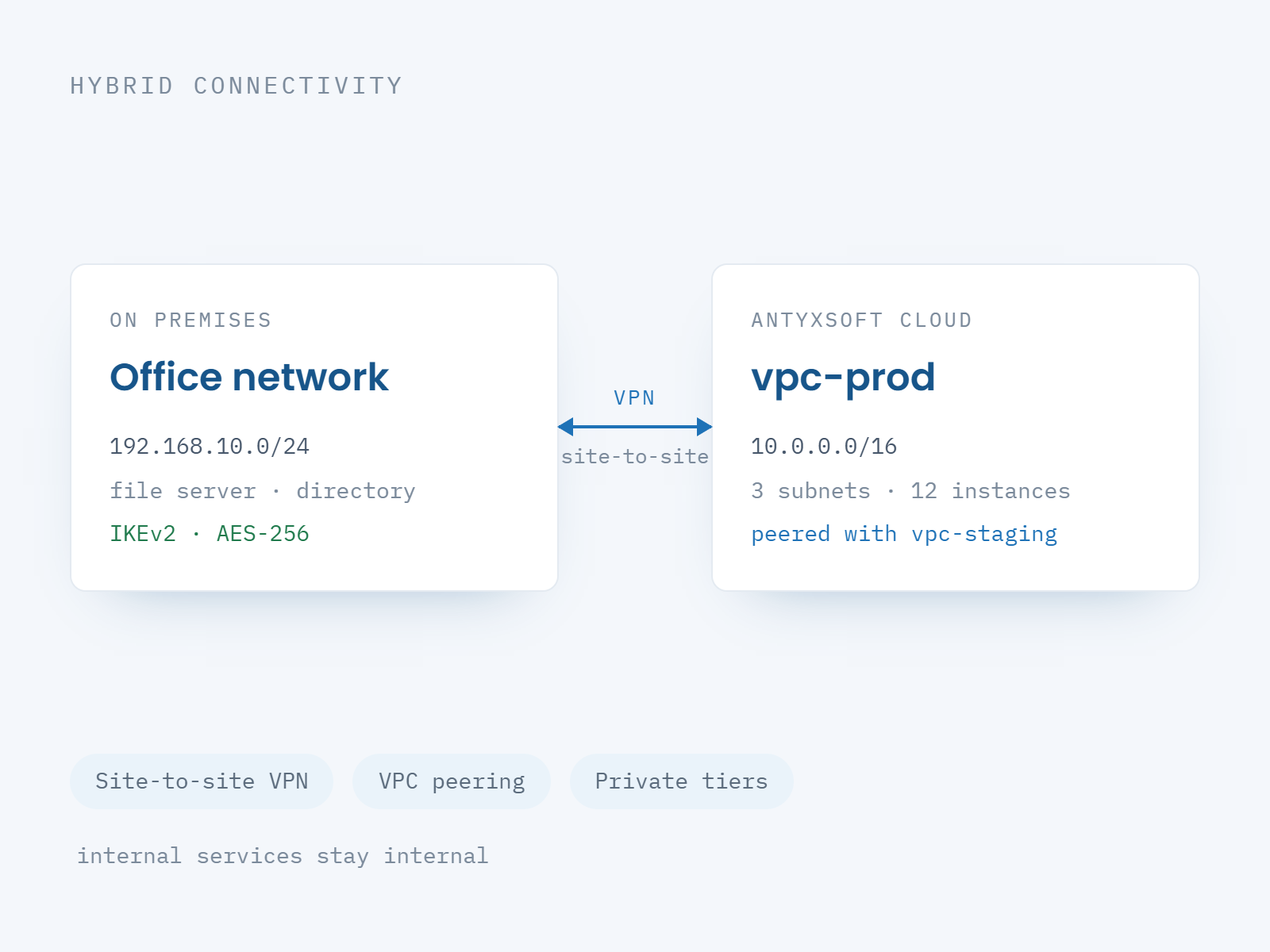 An office network joined to an Antyxsoft VPC over site-to-site VPN, peered with a second VPC