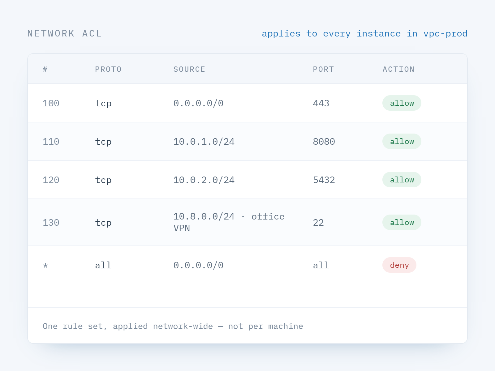 A network ACL rule list applied across every instance in a VPC, ending in a default deny