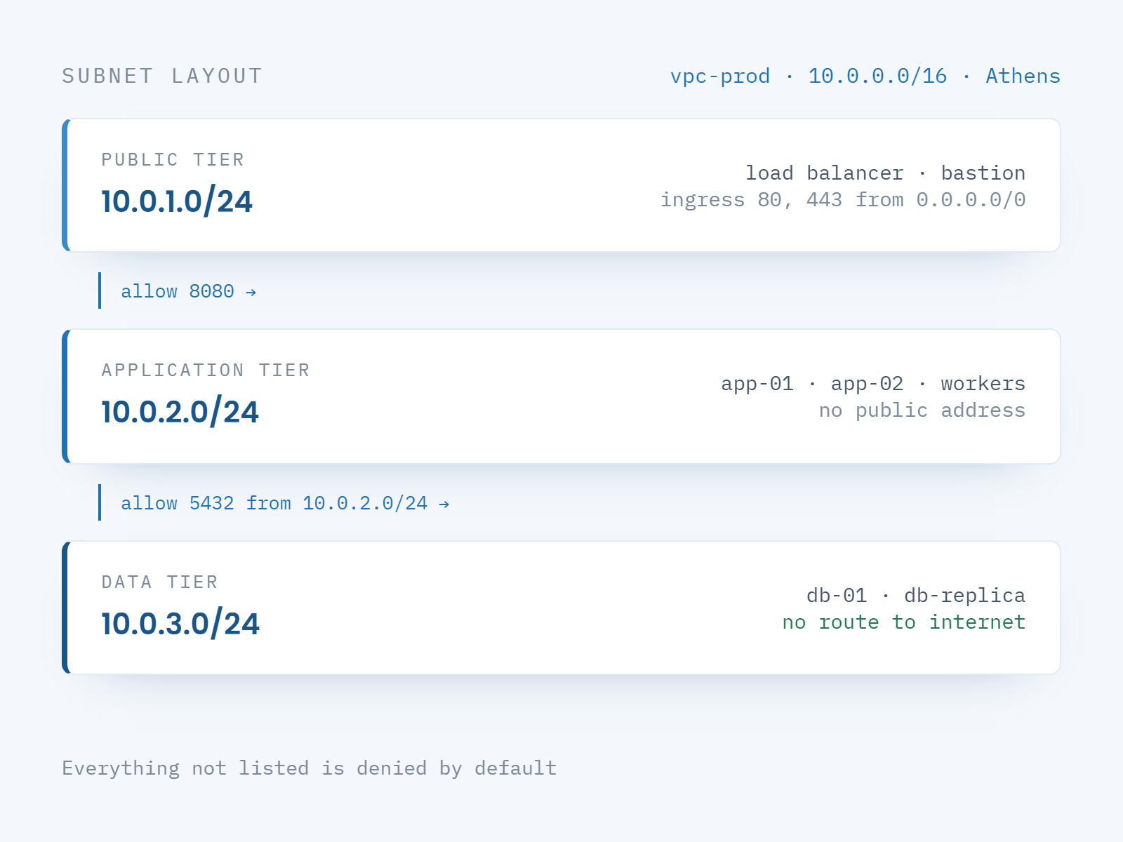 A VPC divided into public, application and data subnets with the allowed paths between them
